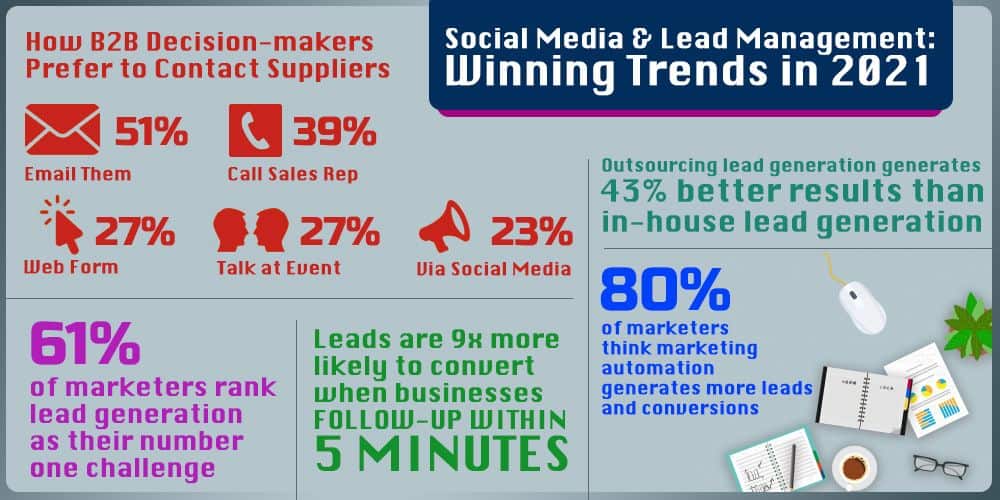Social and Lead Management: Trends in